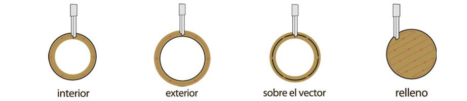 Opciones de corte con Router CNC